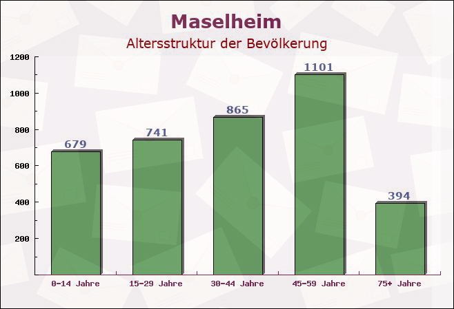 Maselheim, Baden-Württemberg - Altersstruktur der Bevölkerung