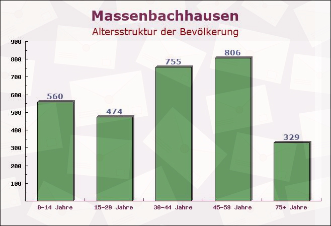 Massenbachhausen, Baden-Württemberg - Altersstruktur der Bevölkerung