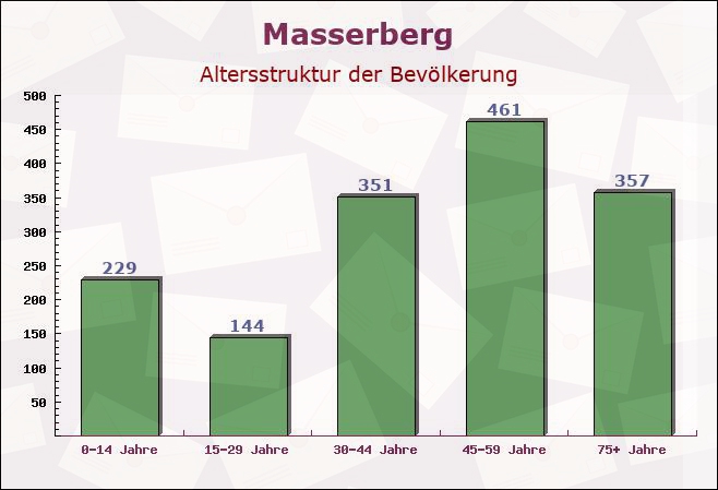 Masserberg, Thüringen - Altersstruktur der Bevölkerung