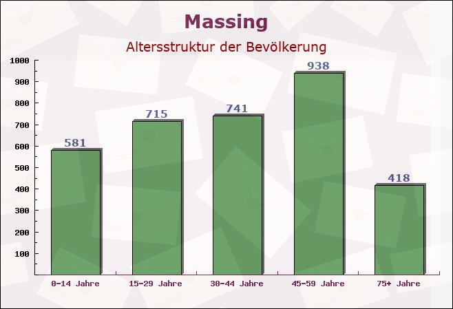 Massing, Bayern - Altersstruktur der Bevölkerung