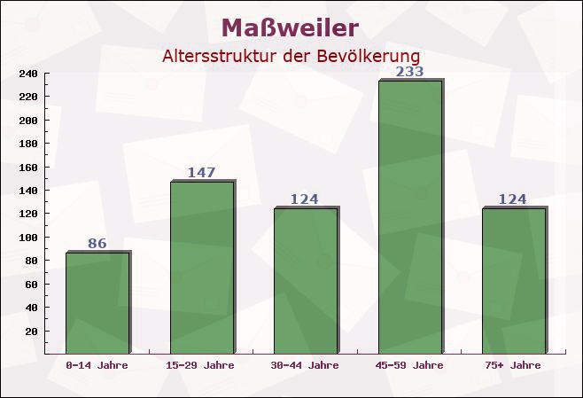 Maßweiler, Rheinland-Pfalz - Altersstruktur der Bevölkerung