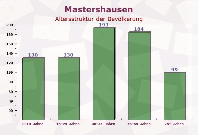 Mastershausen, Rheinland-Pfalz - Altersstruktur der Bevölkerung