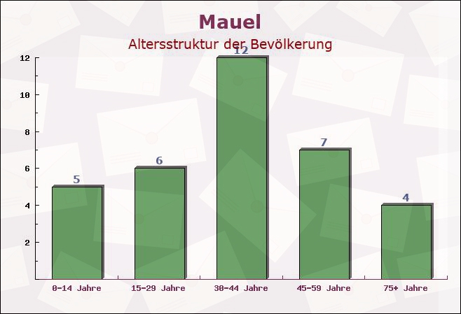 Mauel, Rheinland-Pfalz - Altersstruktur der Bevölkerung