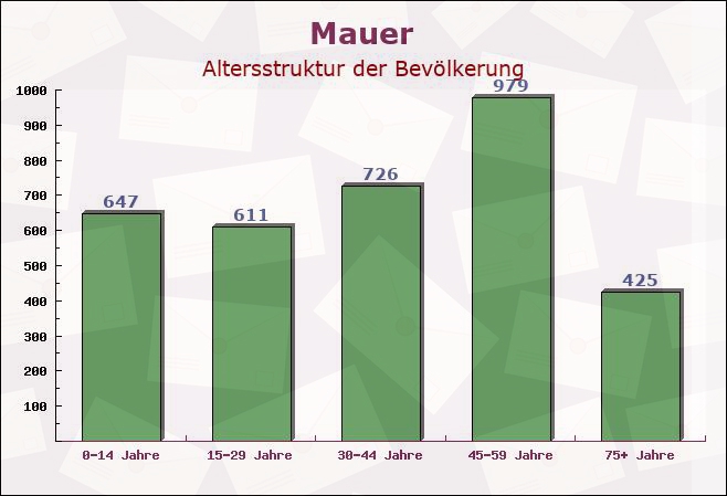 Mauer, Baden-Württemberg - Altersstruktur der Bevölkerung