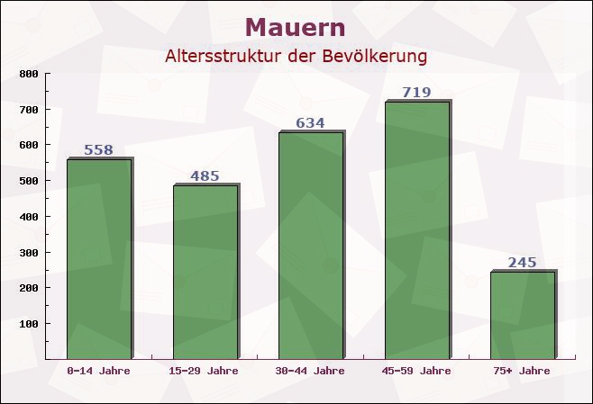 Mauern, Bayern - Altersstruktur der Bevölkerung