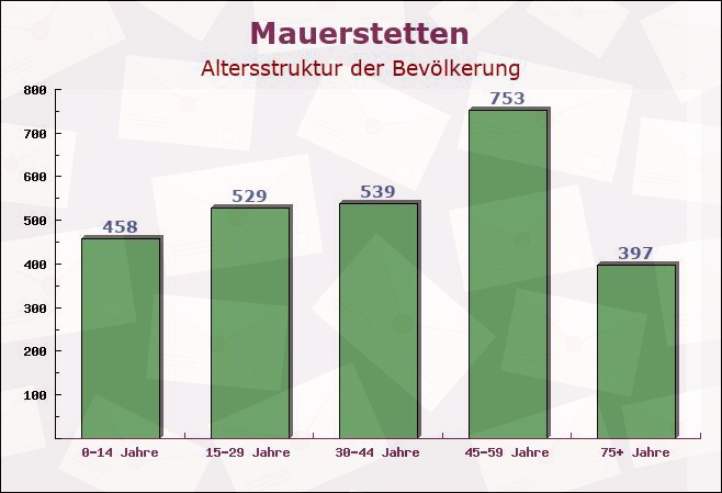 Mauerstetten, Bayern - Altersstruktur der Bevölkerung