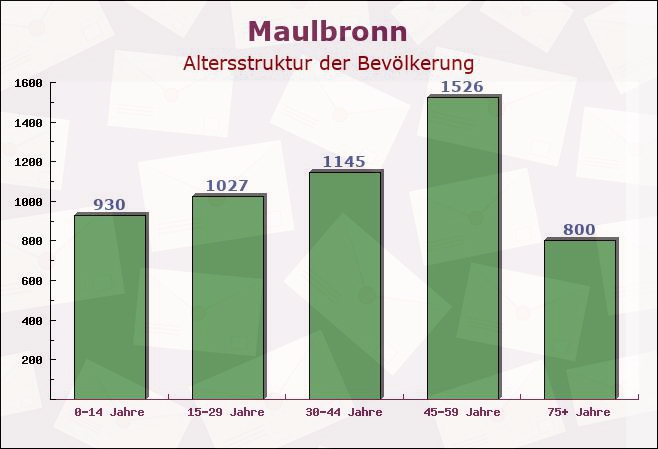 Maulbronn, Baden-Württemberg - Altersstruktur der Bevölkerung