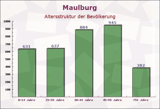 Maulburg, Baden-Württemberg - Altersstruktur der Bevölkerung