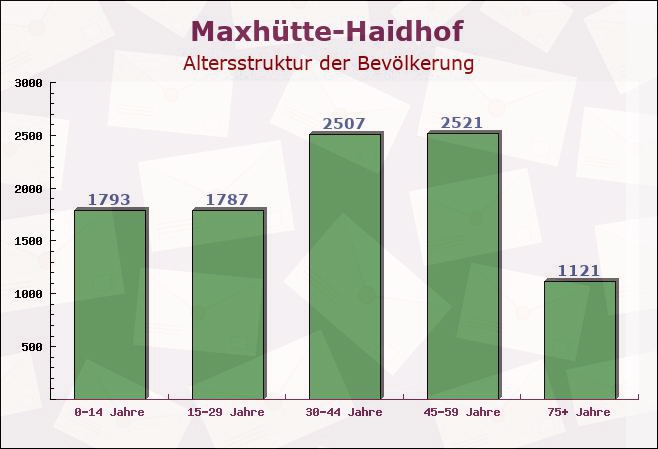 Maxhütte-Haidhof, Bayern - Altersstruktur der Bevölkerung