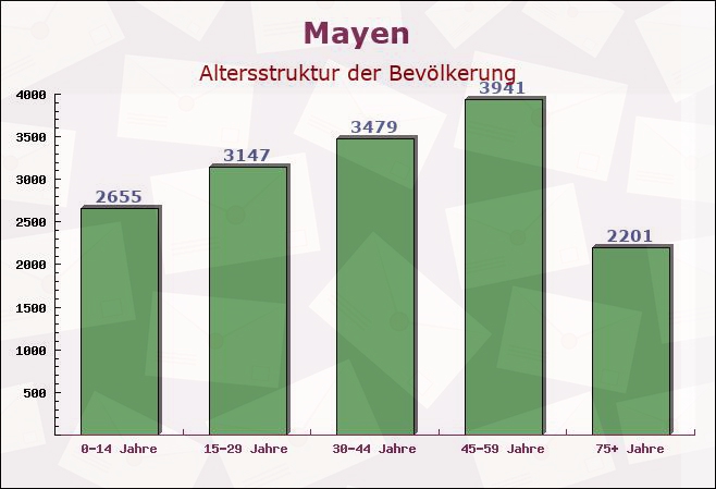 Mayen, Rheinland-Pfalz - Altersstruktur der Bevölkerung