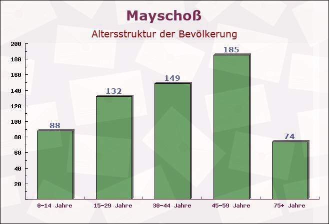 Mayschoß, Rheinland-Pfalz - Altersstruktur der Bevölkerung