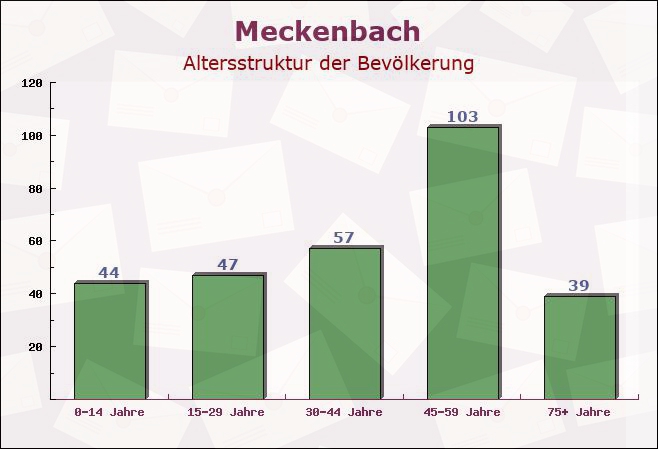 Meckenbach, Rheinland-Pfalz - Altersstruktur der Bevölkerung