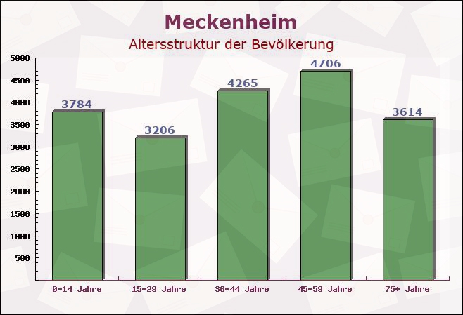 Meckenheim, Nordrhein-Westfalen - Altersstruktur der Bevölkerung