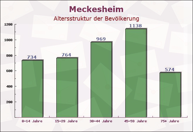 Meckesheim, Baden-Württemberg - Altersstruktur der Bevölkerung