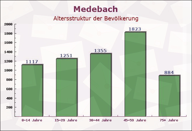 Medebach, Nordrhein-Westfalen - Altersstruktur der Bevölkerung