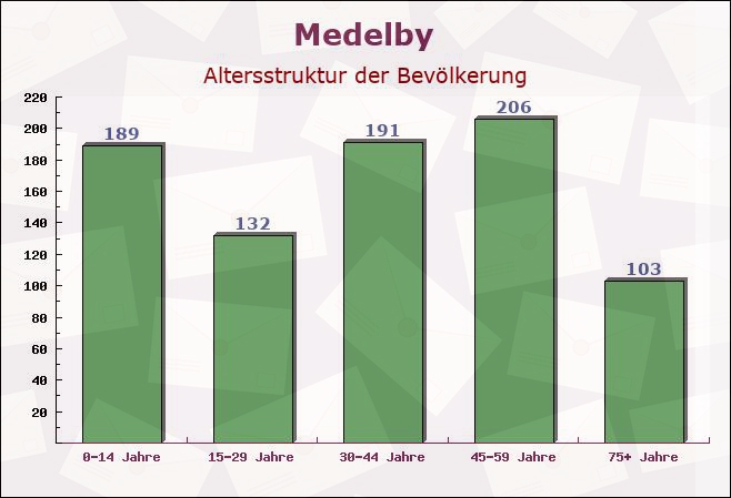 Medelby, Schleswig-Holstein - Altersstruktur der Bevölkerung