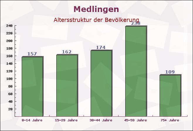 Medlingen, Bayern - Altersstruktur der Bevölkerung