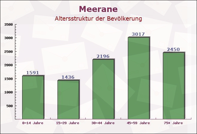 Meerane, Sachsen - Altersstruktur der Bevölkerung