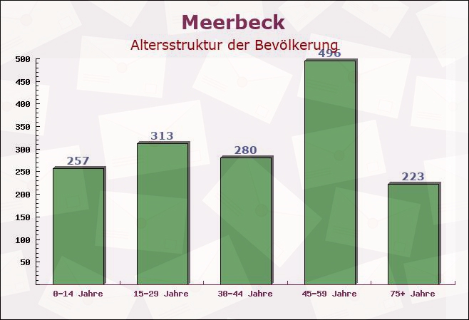 Meerbeck, Niedersachsen - Altersstruktur der Bevölkerung