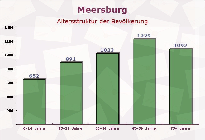 Meersburg, Baden-Württemberg - Altersstruktur der Bevölkerung