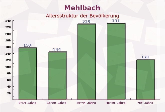 Mehlbach, Rheinland-Pfalz - Altersstruktur der Bevölkerung