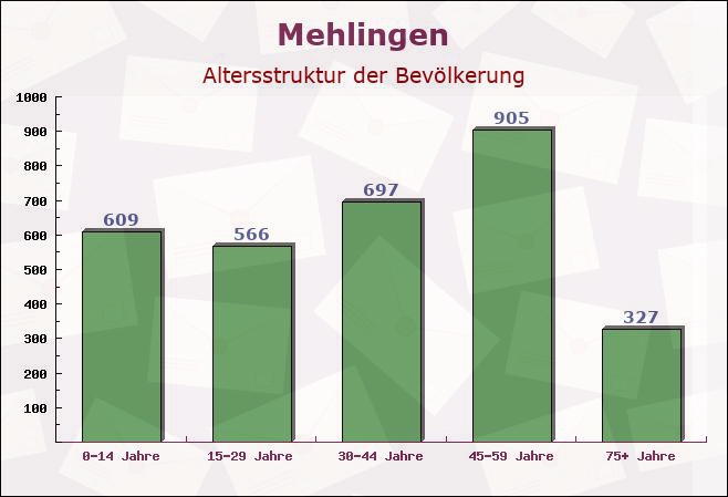 Mehlingen, Rheinland-Pfalz - Altersstruktur der Bevölkerung