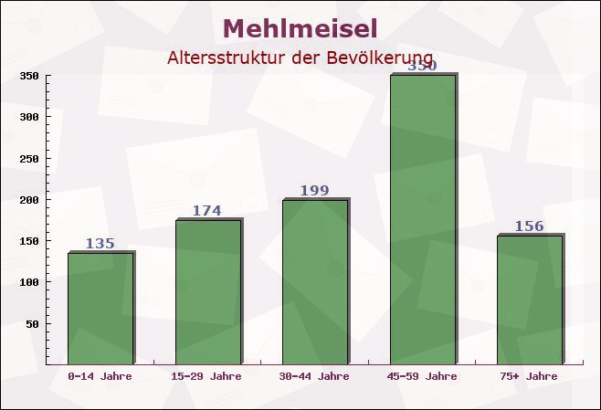 Mehlmeisel, Bayern - Altersstruktur der Bevölkerung