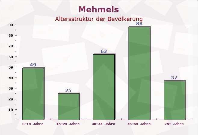 Mehmels, Thüringen - Altersstruktur der Bevölkerung