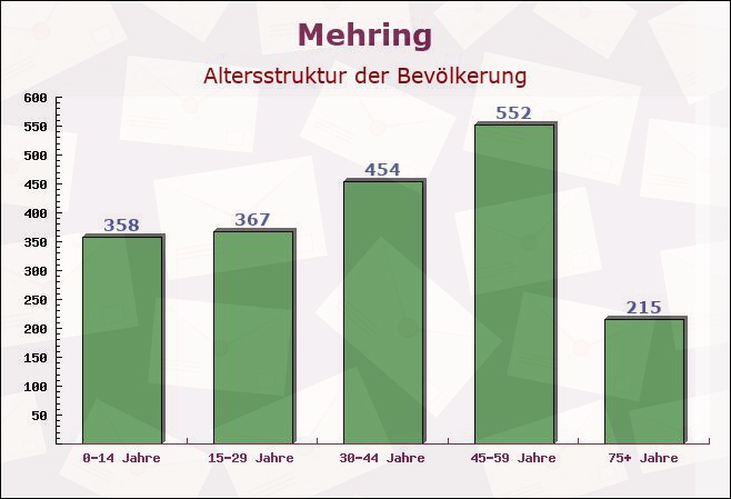 Mehring, Bayern - Altersstruktur der Bevölkerung