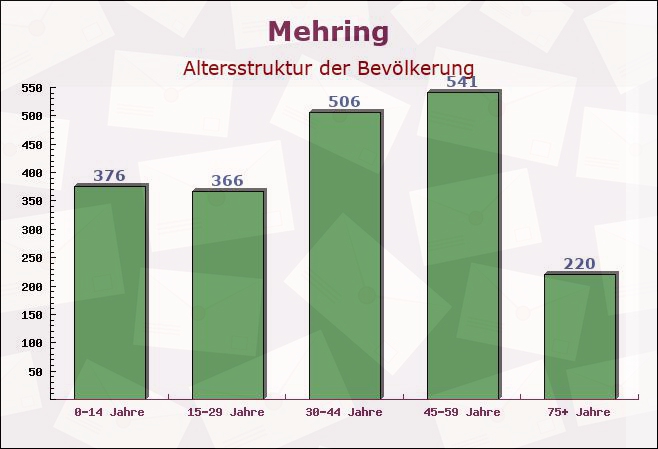 Mehring, Rheinland-Pfalz - Altersstruktur der Bevölkerung