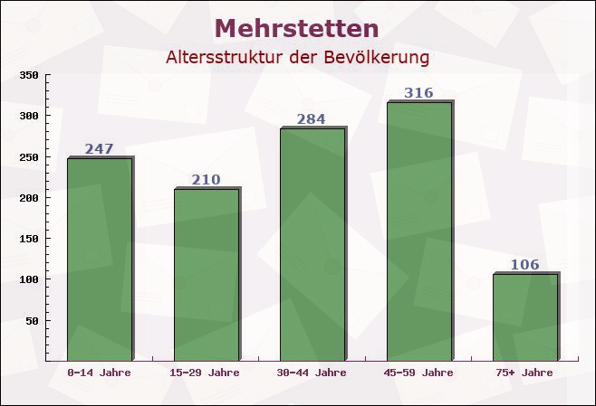 Mehrstetten, Baden-Württemberg - Altersstruktur der Bevölkerung