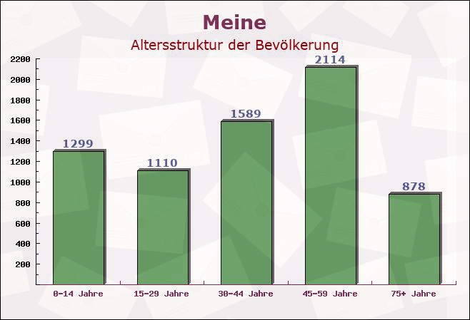 Meine, Niedersachsen - Altersstruktur der Bevölkerung