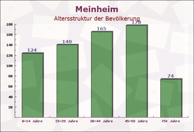 Meinheim, Bayern - Altersstruktur der Bevölkerung