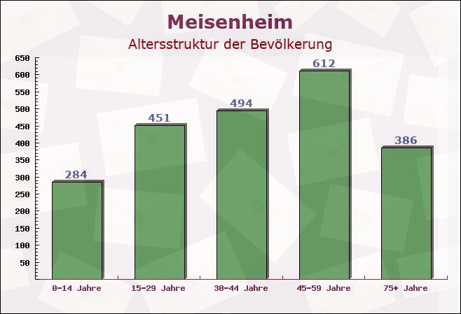 Meisenheim, Rheinland-Pfalz - Altersstruktur der Bevölkerung