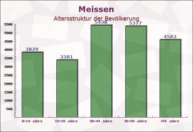 Meissen, Sachsen - Altersstruktur der Bevölkerung