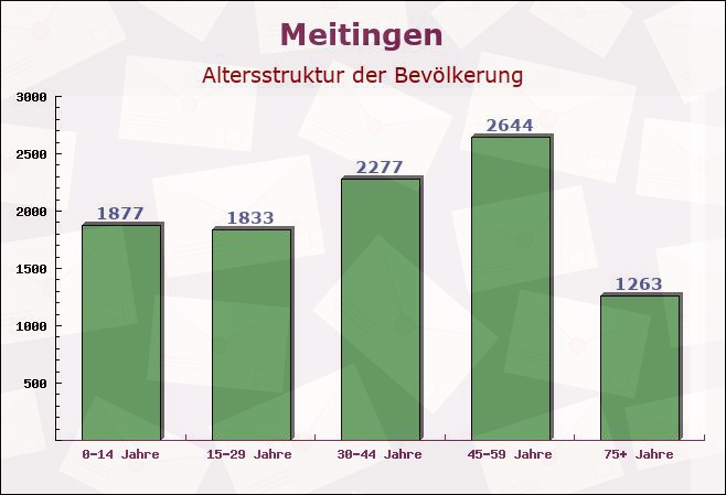 Meitingen, Bayern - Altersstruktur der Bevölkerung