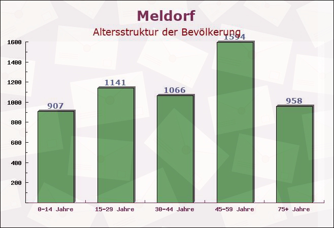 Meldorf, Schleswig-Holstein - Altersstruktur der Bevölkerung