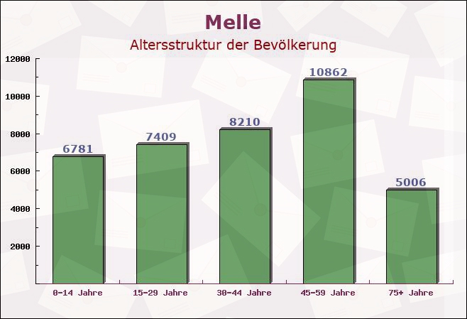Melle, Niedersachsen - Altersstruktur der Bevölkerung