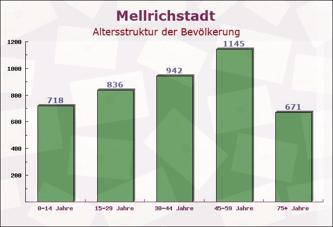 Mellrichstadt, Bayern - Altersstruktur der Bevölkerung