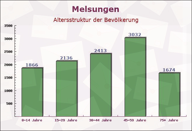 Melsungen, Hessen - Altersstruktur der Bevölkerung