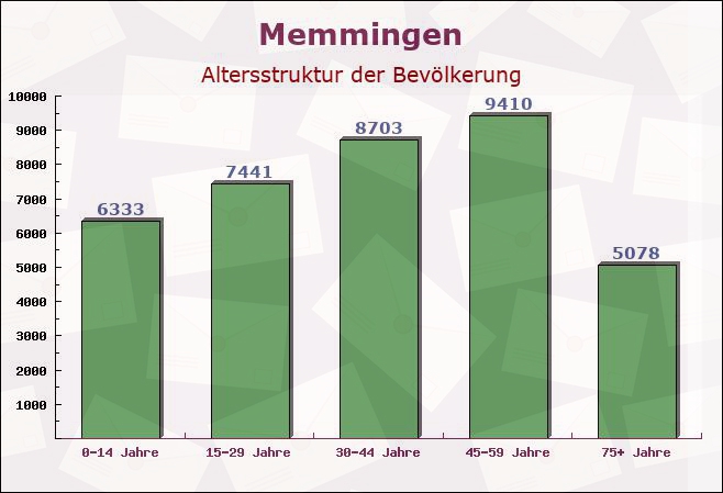 Memmingen, Bayern - Altersstruktur der Bevölkerung