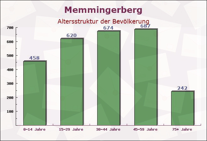 Memmingerberg, Bayern - Altersstruktur der Bevölkerung