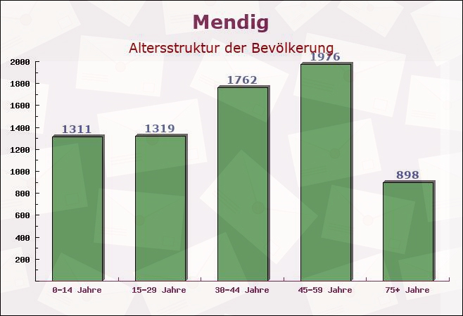 Mendig, Rheinland-Pfalz - Altersstruktur der Bevölkerung