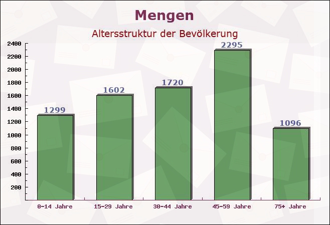 Mengen, Baden-Württemberg - Altersstruktur der Bevölkerung