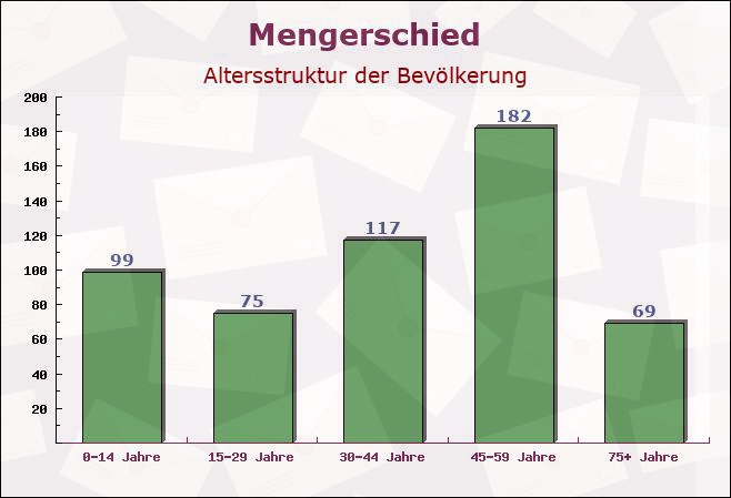 Mengerschied, Rheinland-Pfalz - Altersstruktur der Bevölkerung