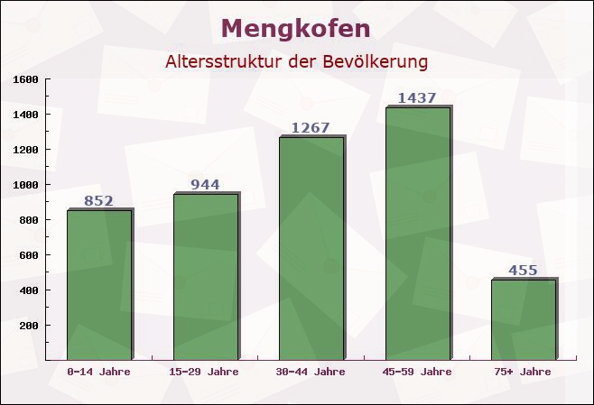 Mengkofen, Bayern - Altersstruktur der Bevölkerung