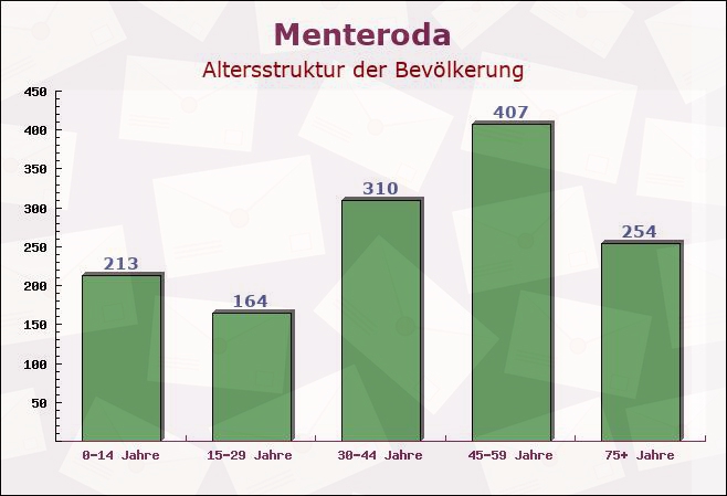 Menteroda, Thüringen - Altersstruktur der Bevölkerung