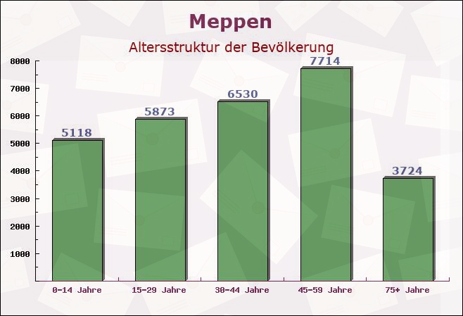 Meppen, Niedersachsen - Altersstruktur der Bevölkerung