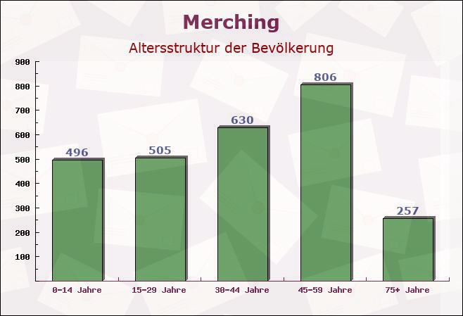 Merching, Bayern - Altersstruktur der Bevölkerung