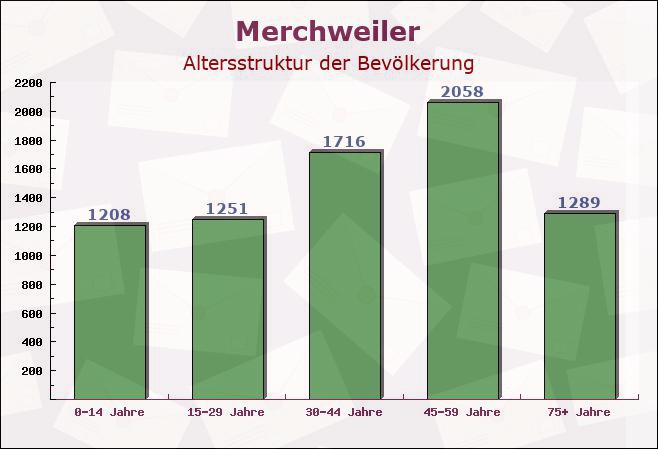 Merchweiler, Saarland - Altersstruktur der Bevölkerung